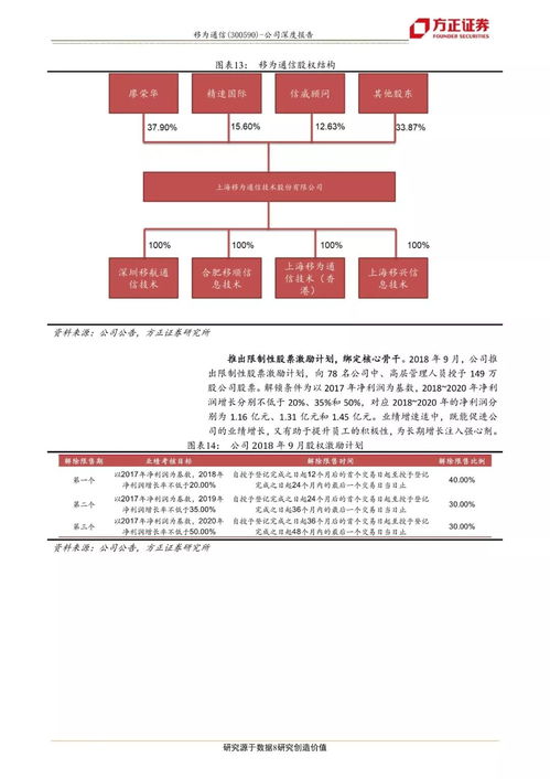 移为通信 300590.sz 深度报告 运营商退网潮驱动4g产品景气度高企,产 销 研整合升级助力公司加速扩张
